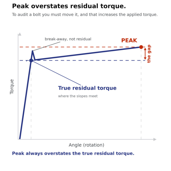 Verifying True Residual Torque when Auditing Bolts